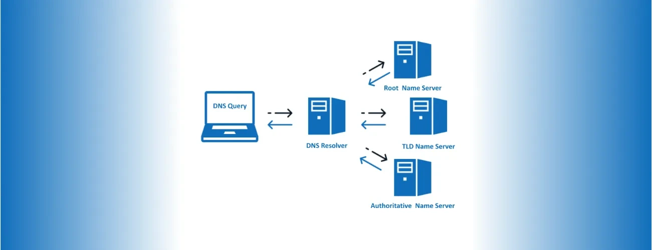 dns server ทำงานอย่างไร