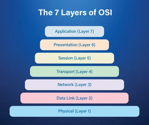 OSI Model ของ Linux ทำงานอย่างไร