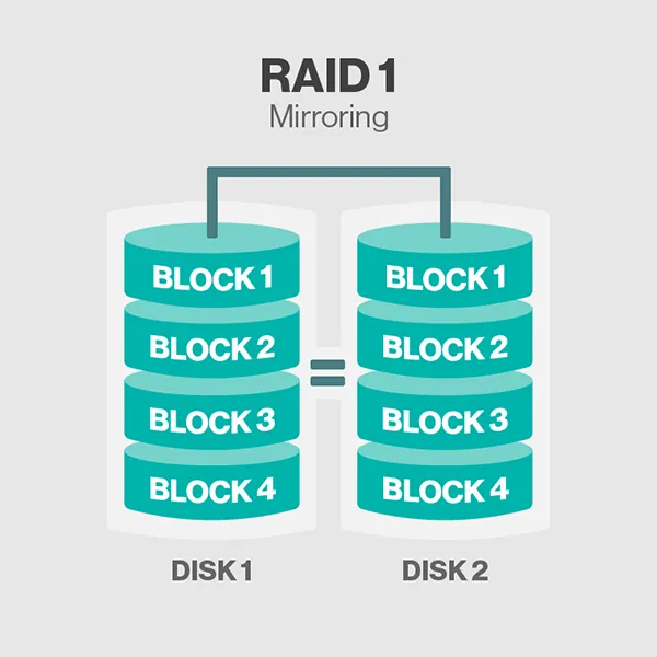 Raid Storage ทำงานอย่างไร