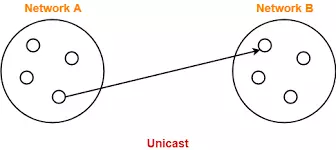 unicast คืออะไร