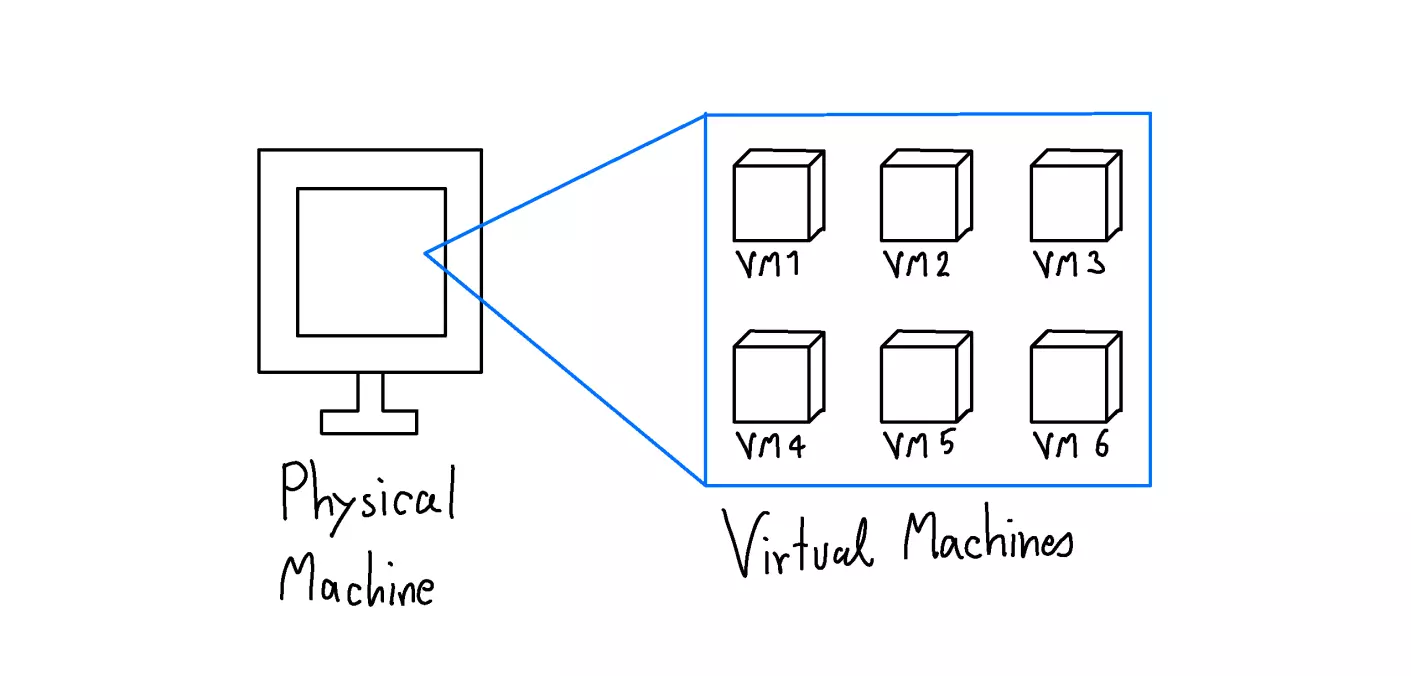 Virtual Machines คืออะไร